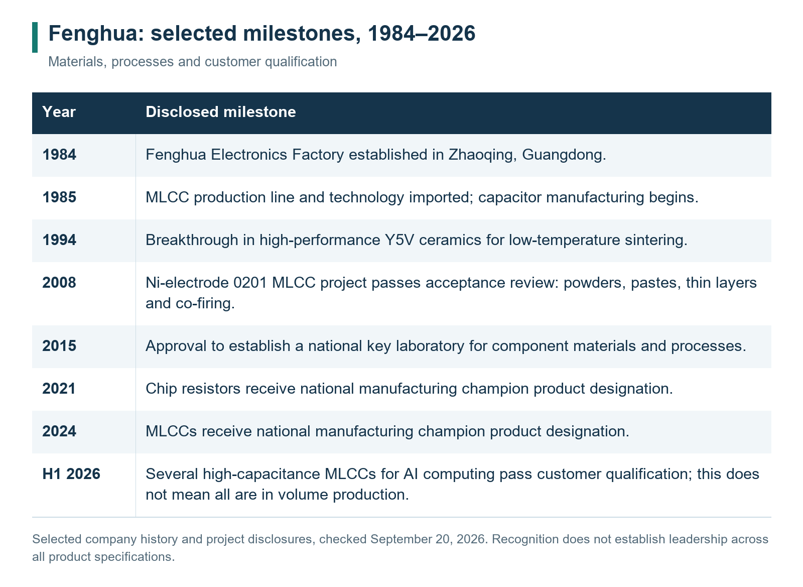 Selected milestones in Fenghua's development