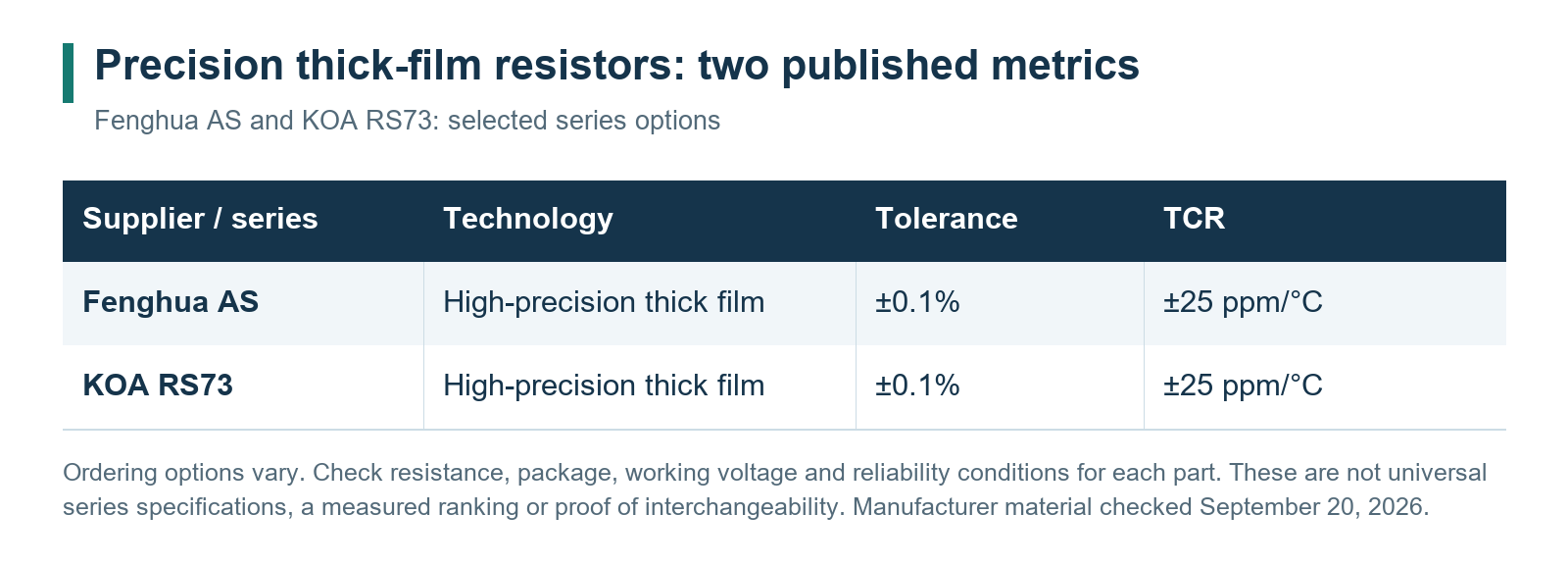 Published specification options for Fenghua AS and KOA RS73