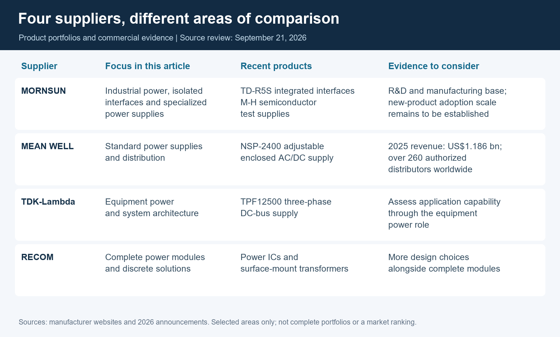 Selected areas of comparison across four power suppliers