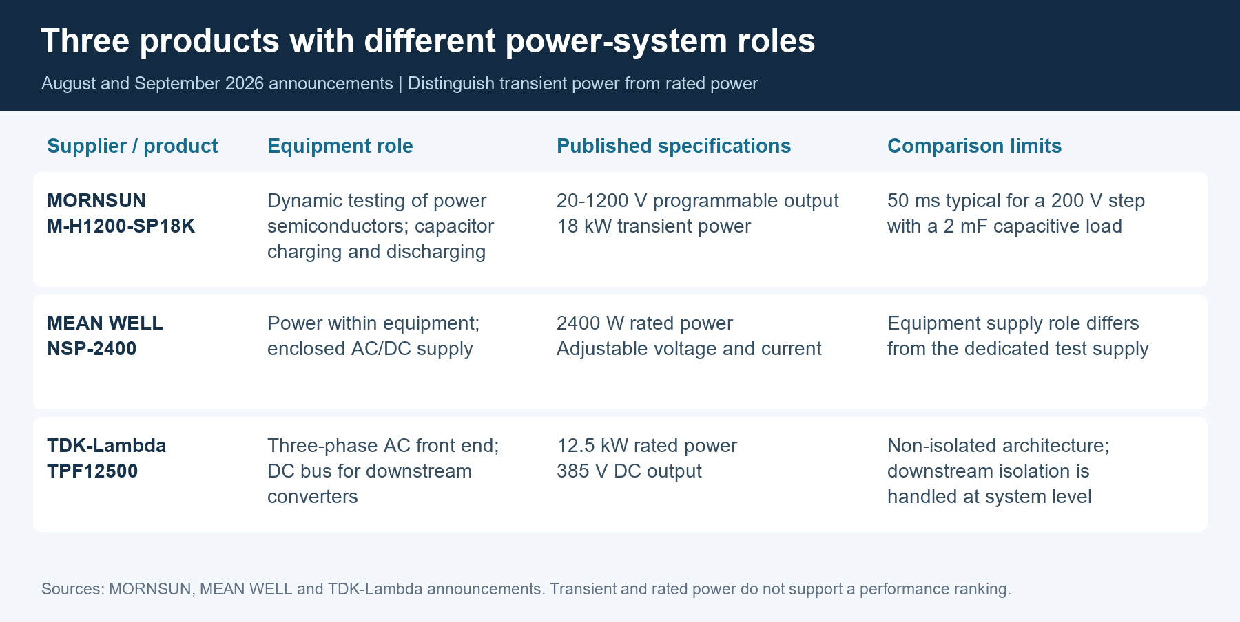 Different power-system roles of three recent products