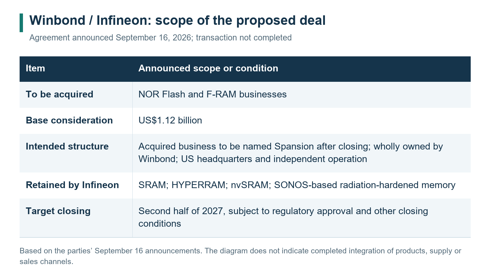 Scope and conditions of Winbond's proposed acquisition