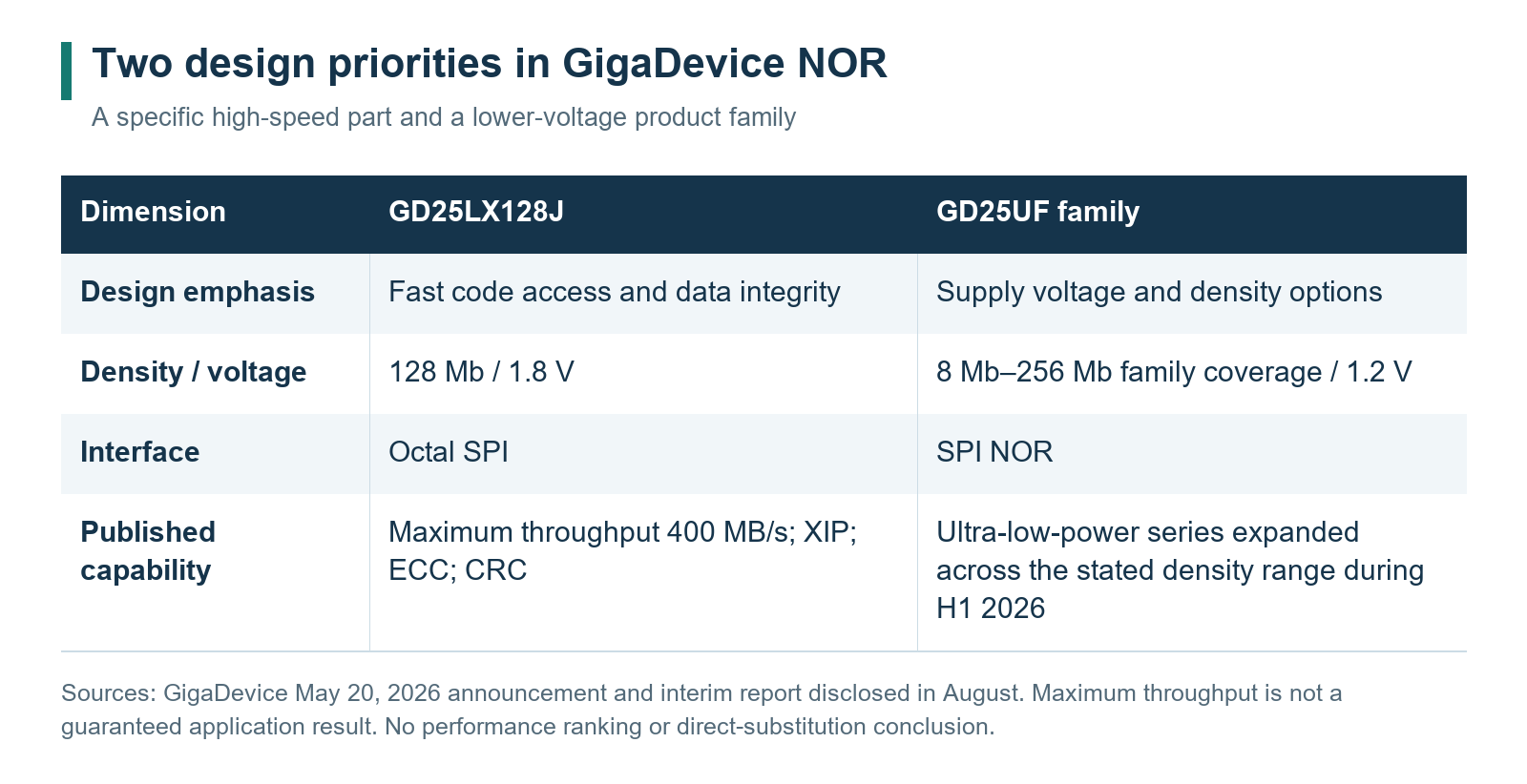 Two design priorities within GigaDevice's NOR portfolio