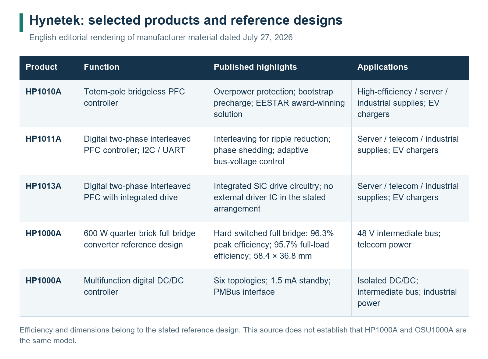 Hynetek product functions and reference-design conditions