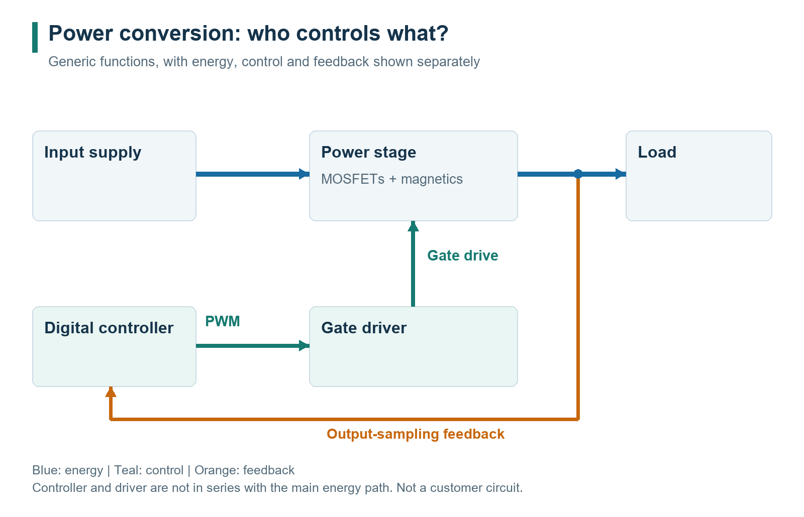 Functional roles in a power-conversion circuit