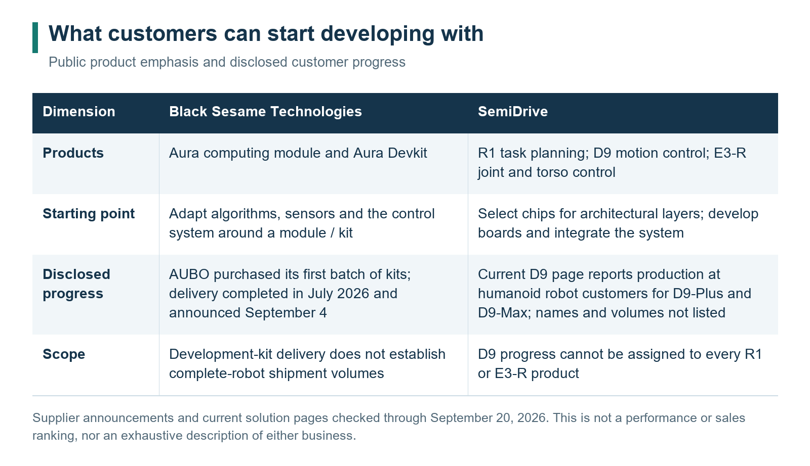 Comparison of the two suppliers' disclosed offerings and customer progress