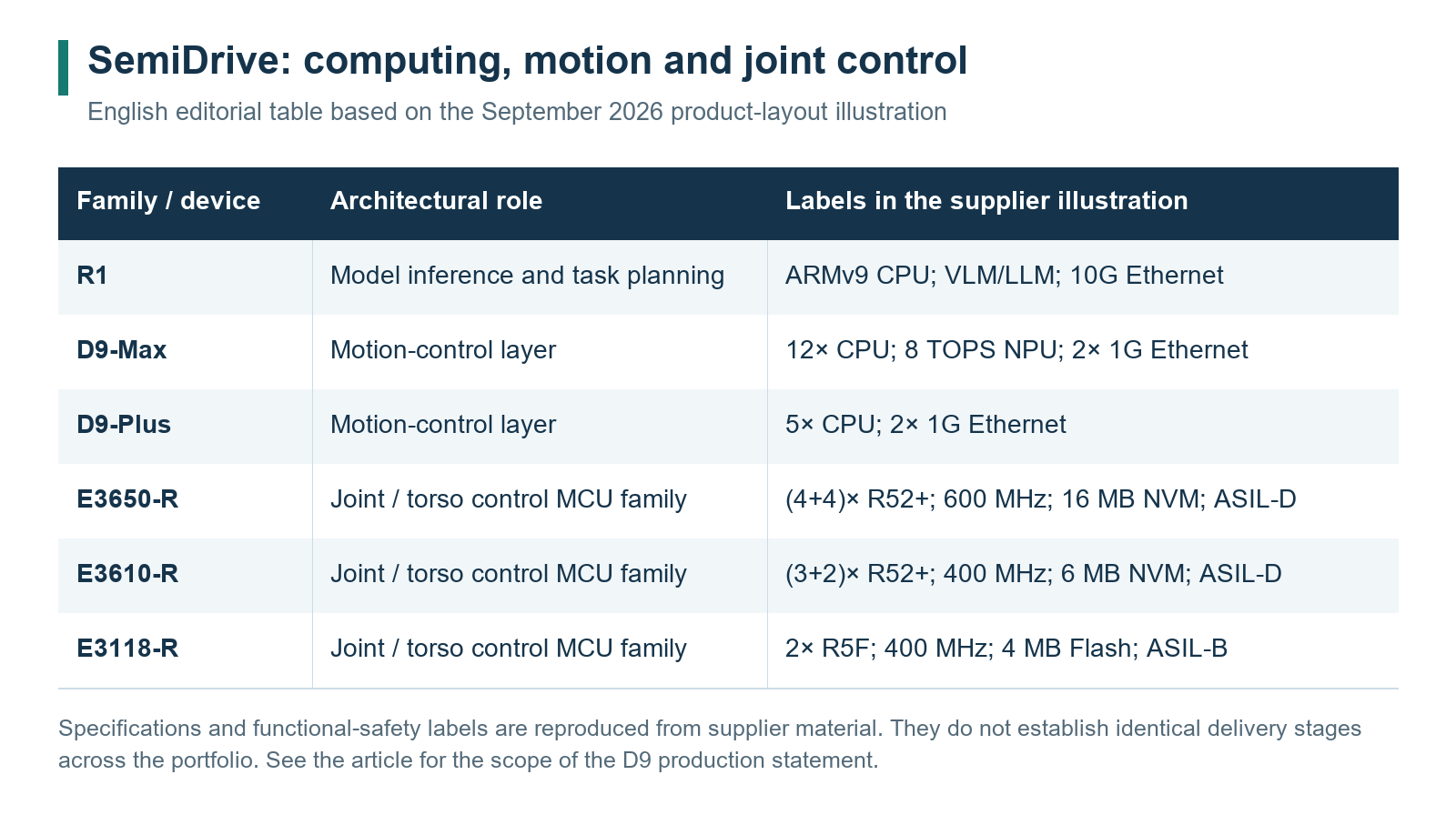 SemiDrive products organized by robotics function