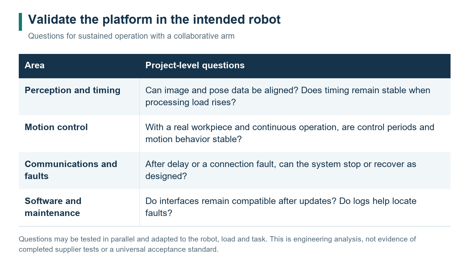 Questions for validating a computing and control platform in a robot