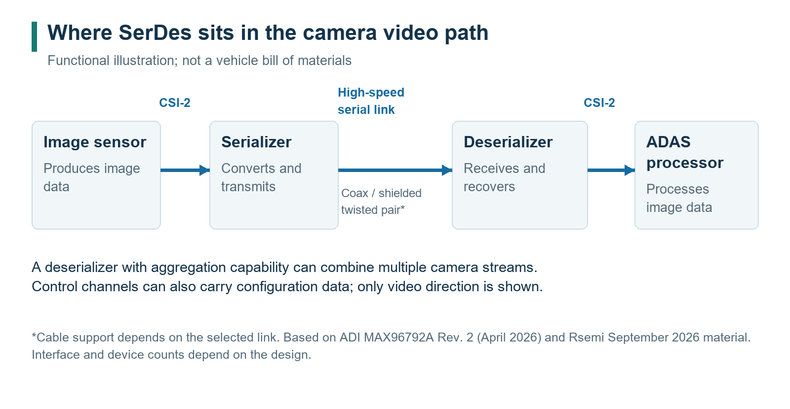 The video path from camera sensor to ADAS processor