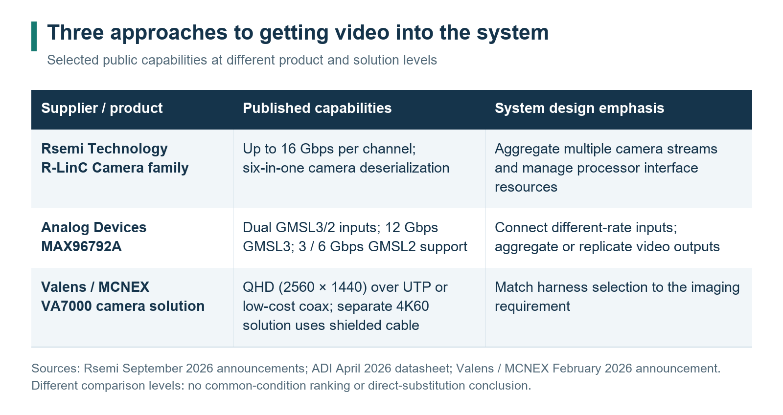 Published design emphasis of Rsemi, Analog Devices and Valens with MCNEX