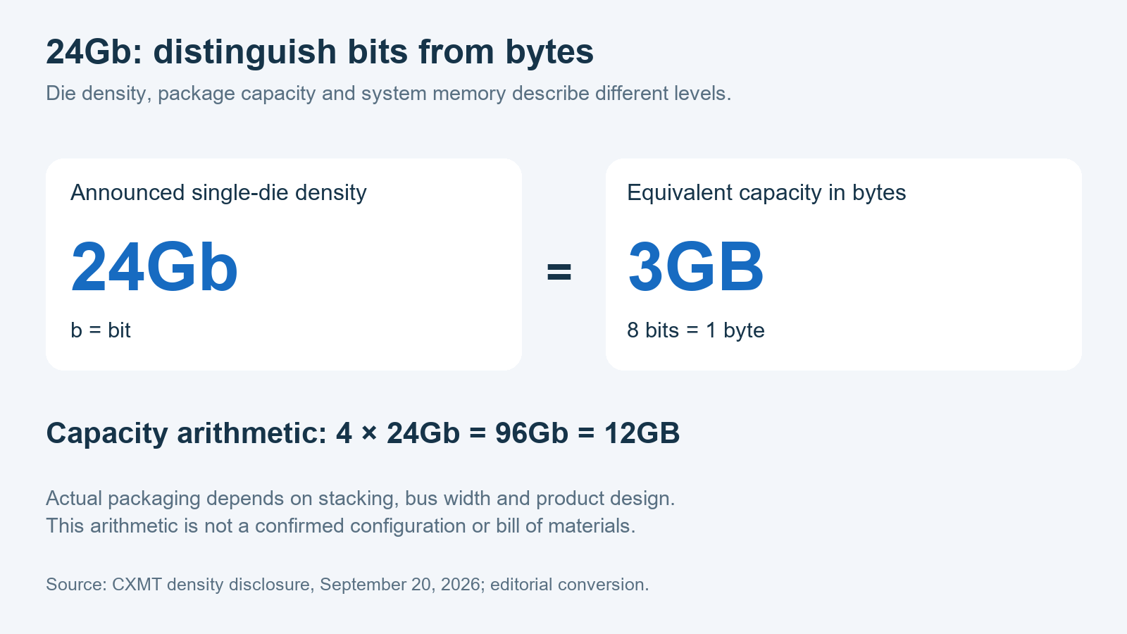 The distinction between 24Gb and 24GB