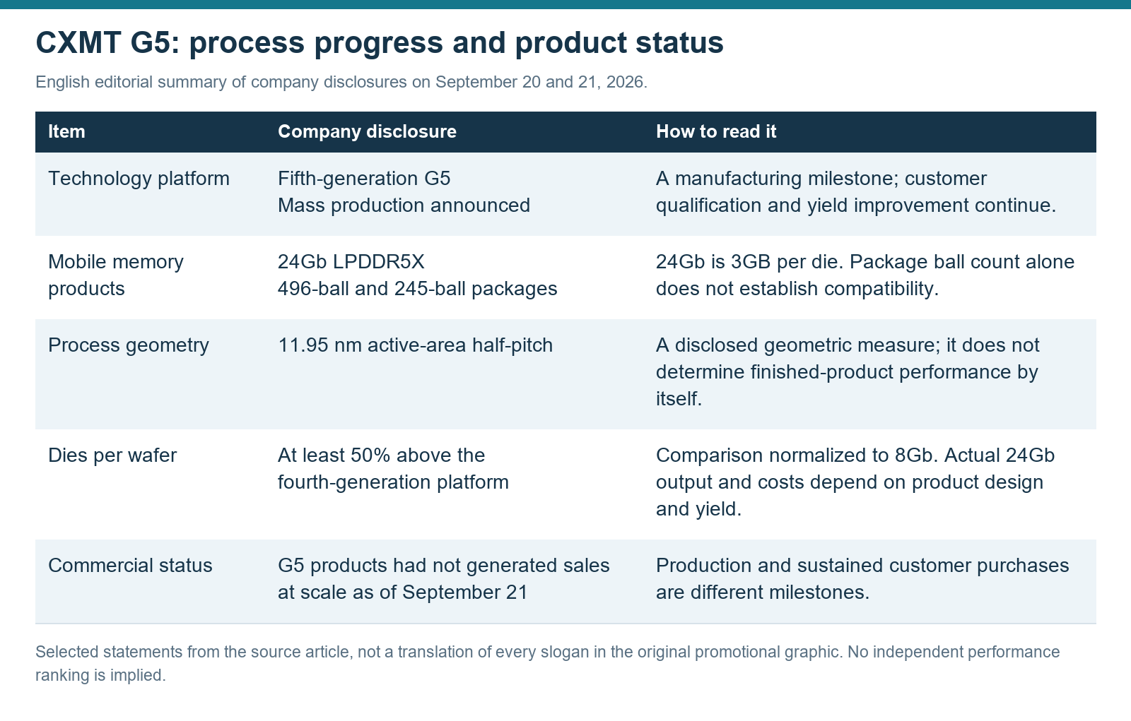 Selected CXMT G5 disclosures