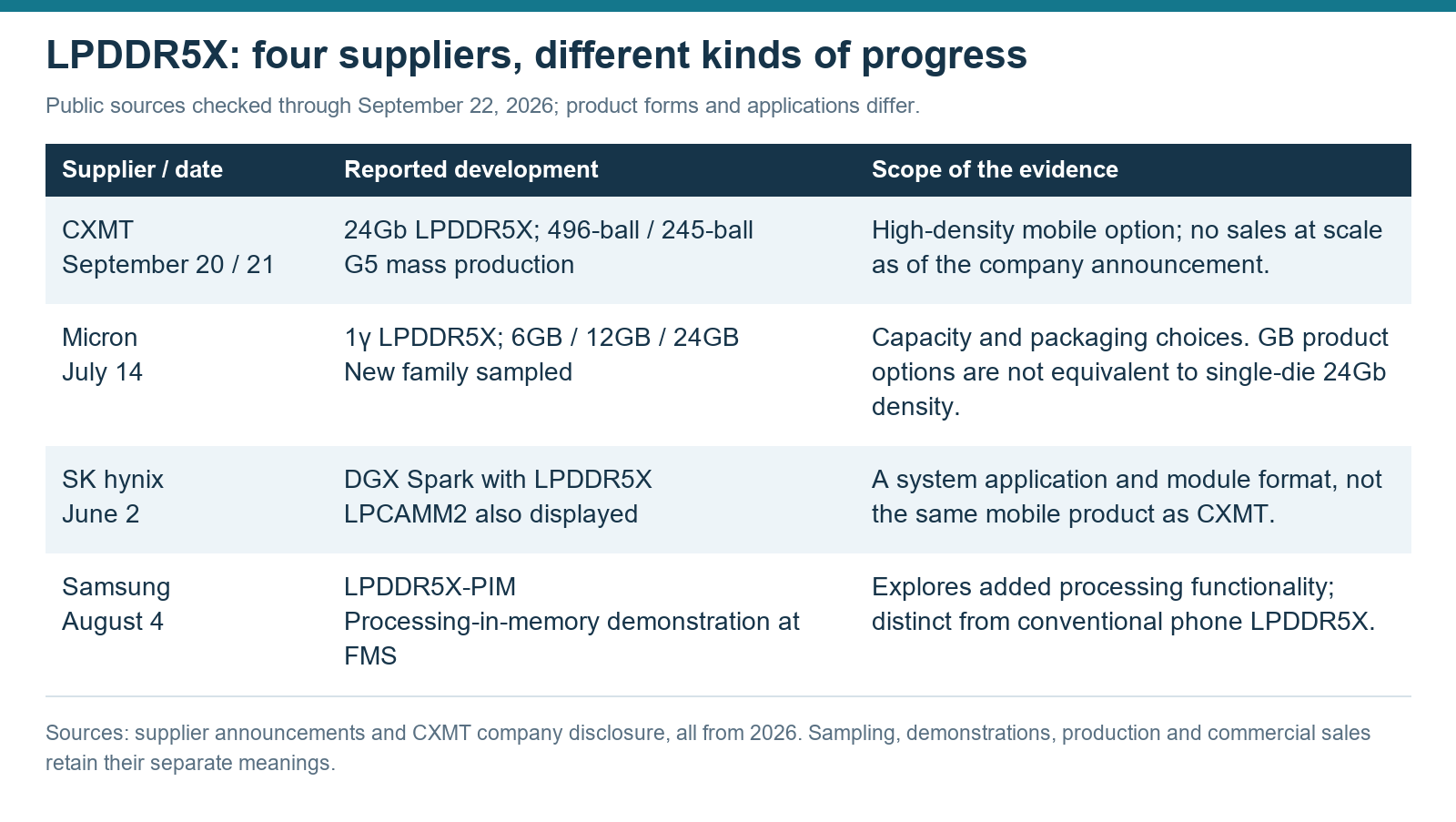 Recent LPDDR5X developments across four suppliers