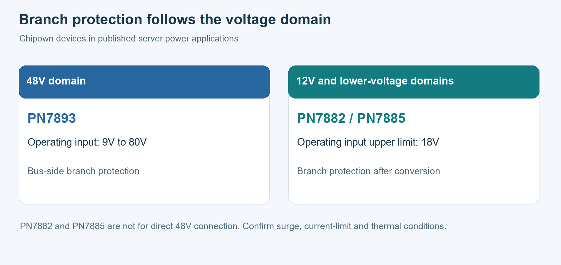 Protection devices by voltage domain