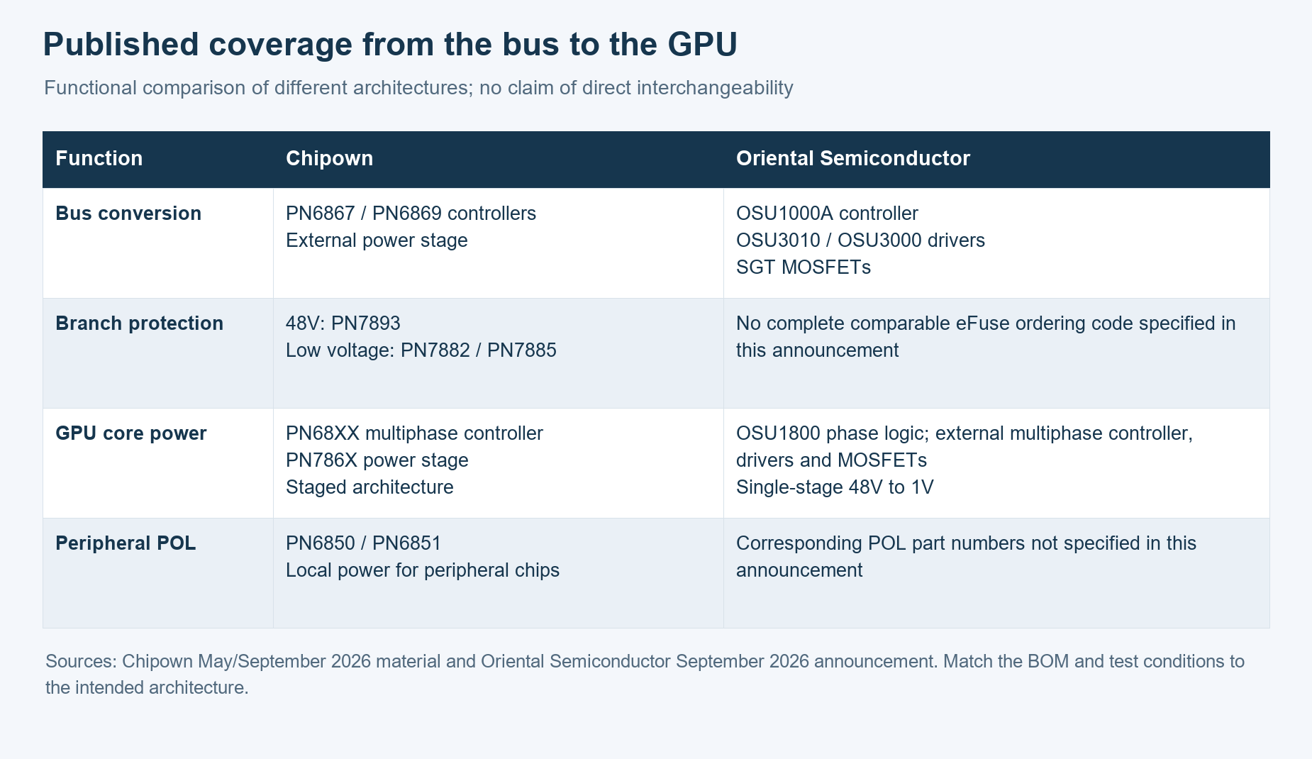 Published device coverage by power stage