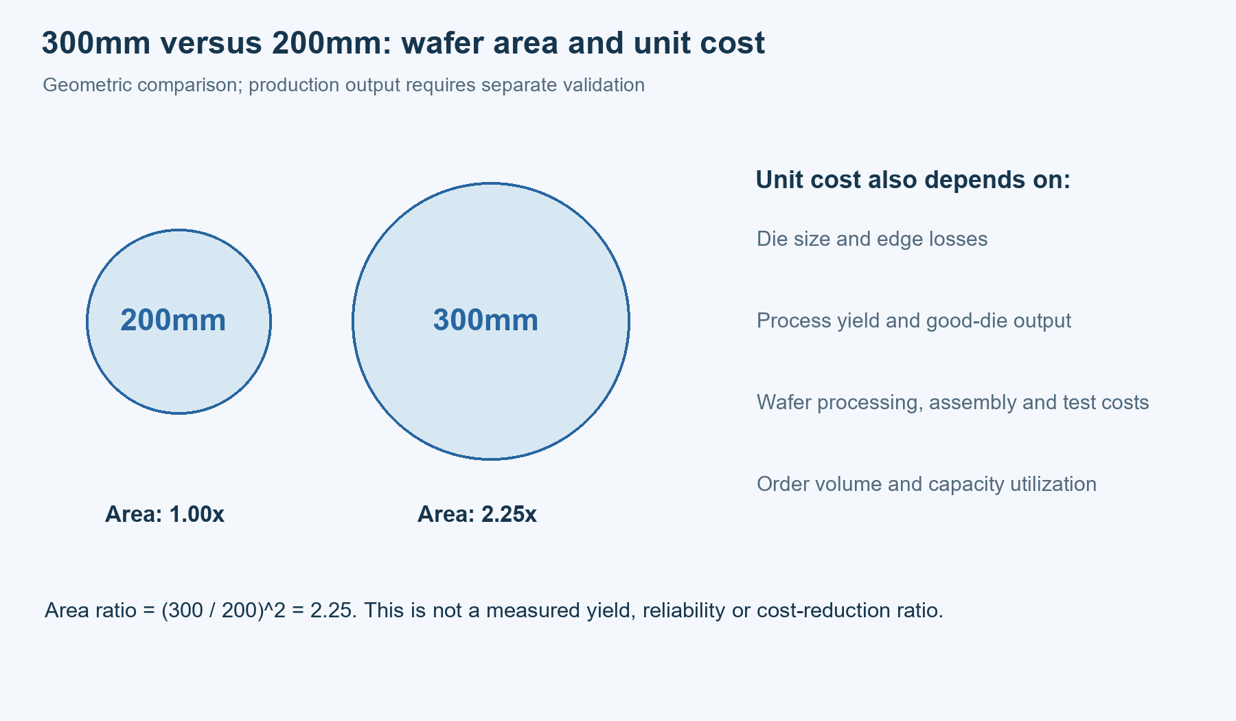 Geometric wafer area comparison