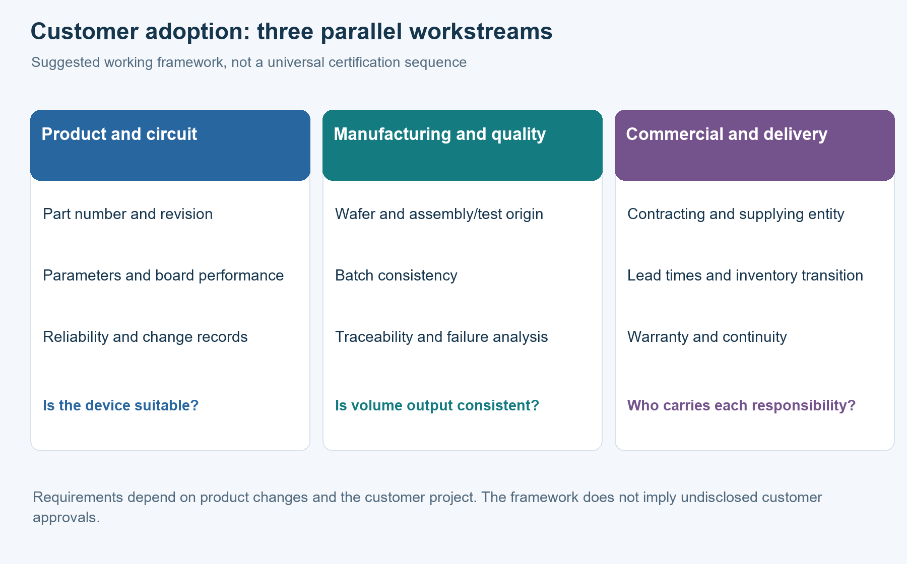 Customer adoption workstreams