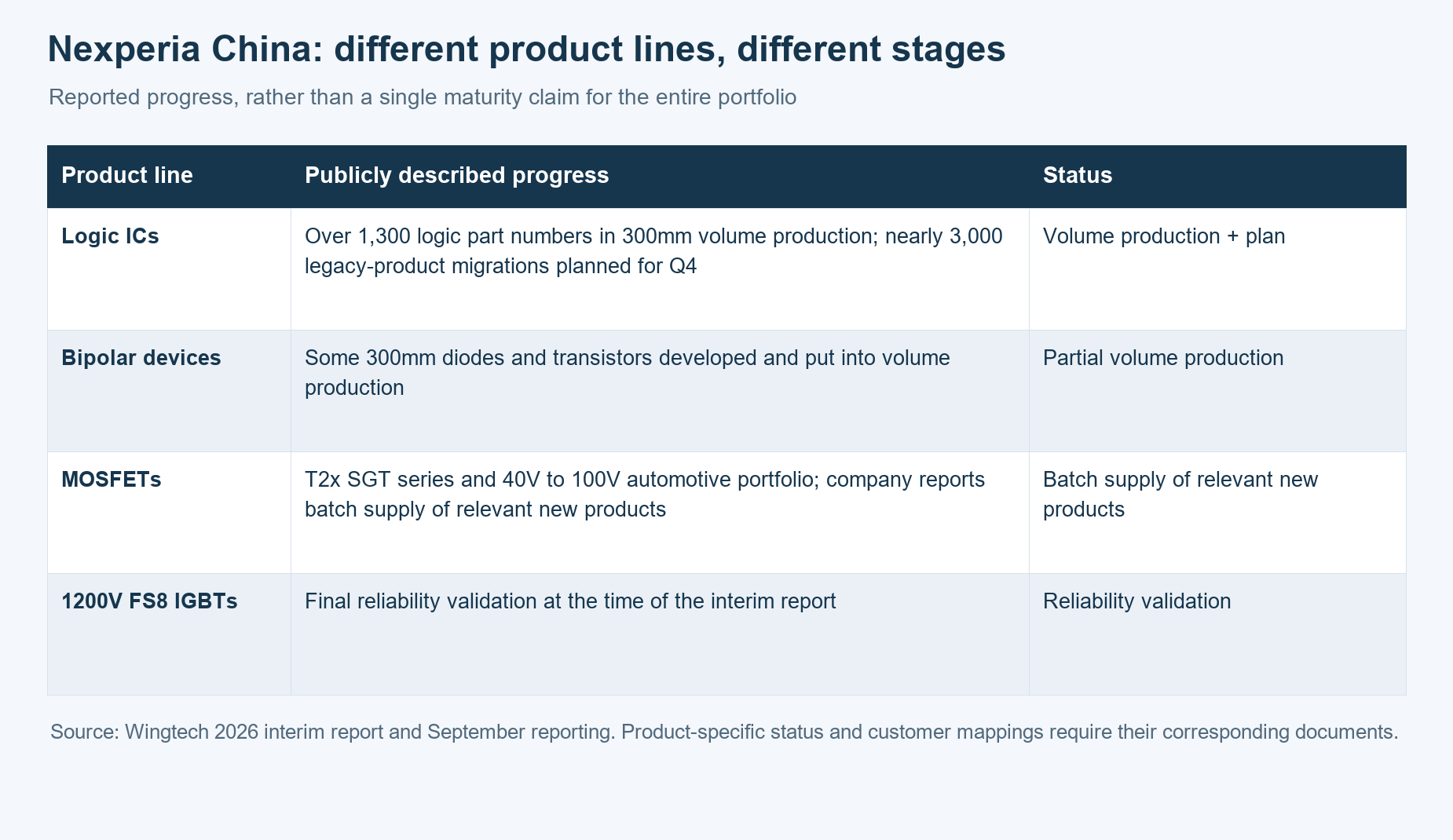 Publicly reported product stages