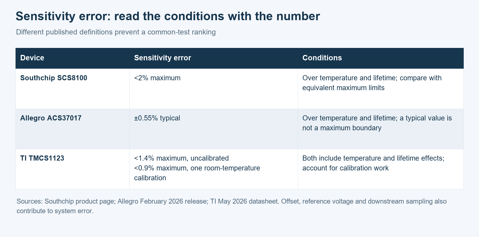 Sensitivity-error specification conditions