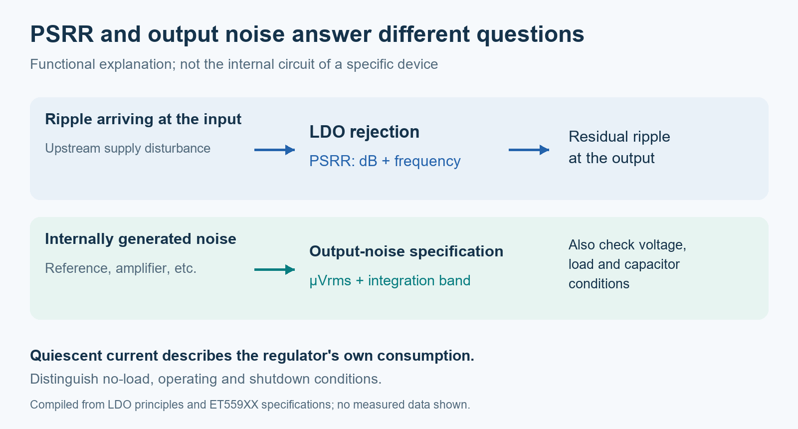 Ripple rejection and internally generated noise