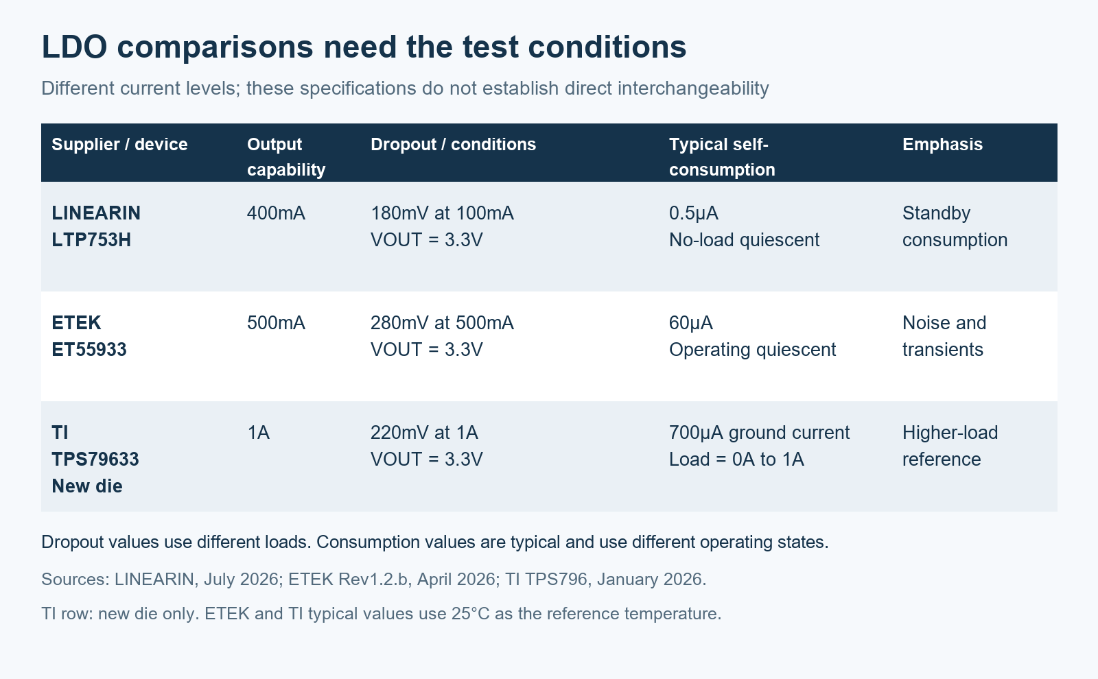 LDO specifications with their operating conditions
