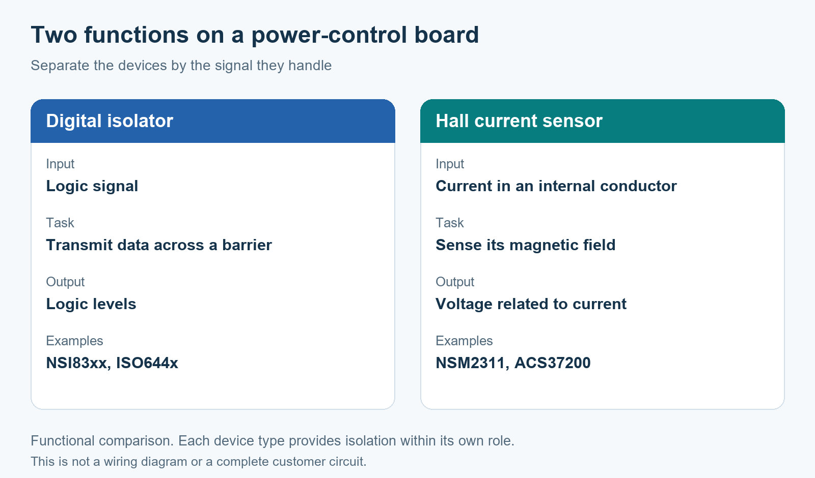 Digital isolation and Hall current sensing roles