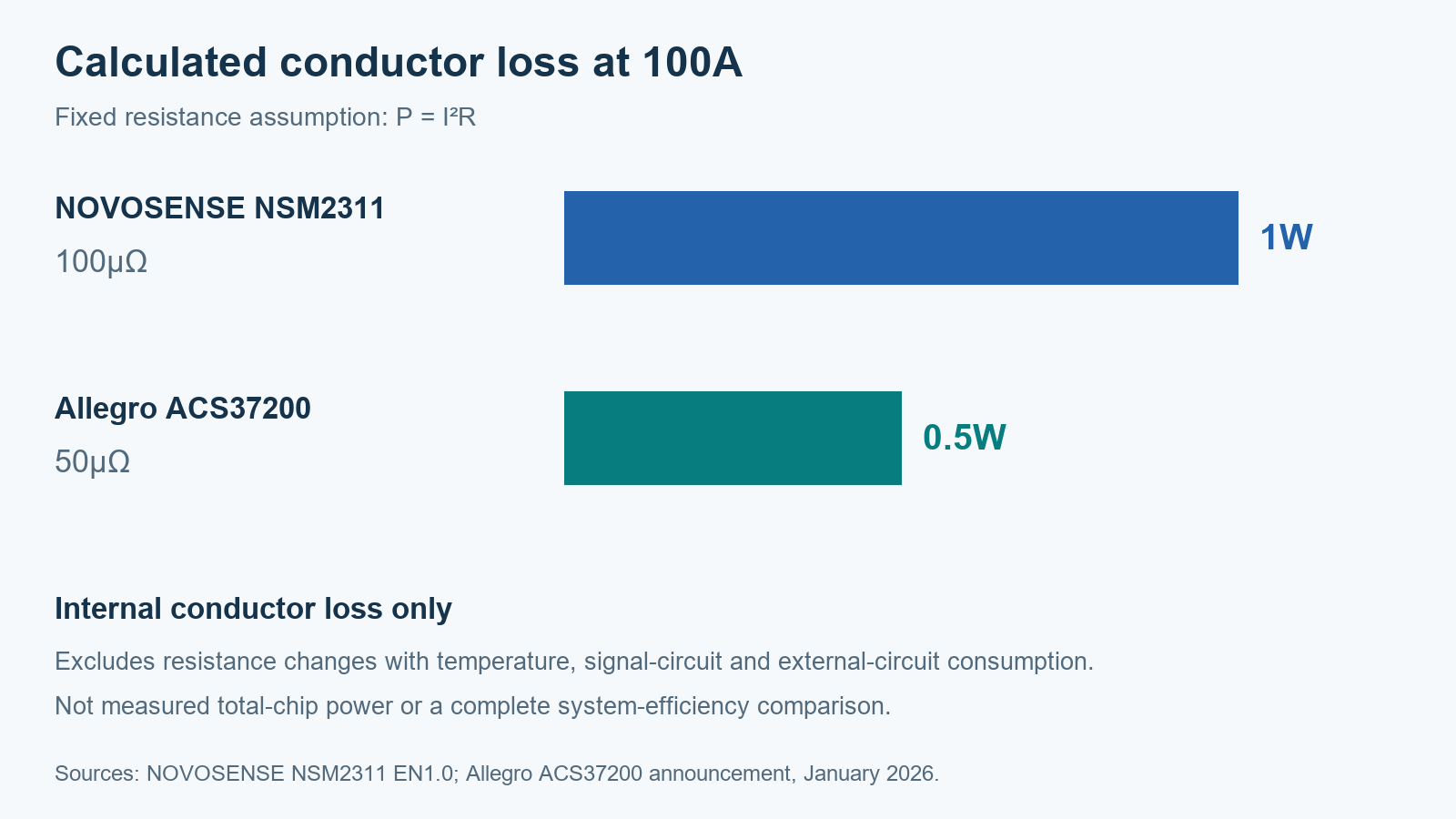Calculated conductor loss at 100A