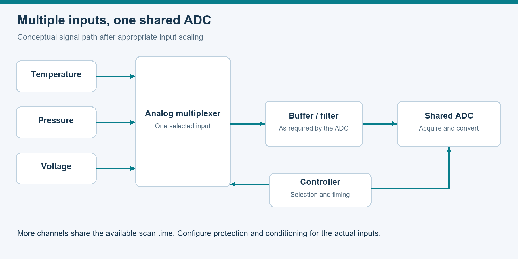 A multiplexed sensor acquisition path