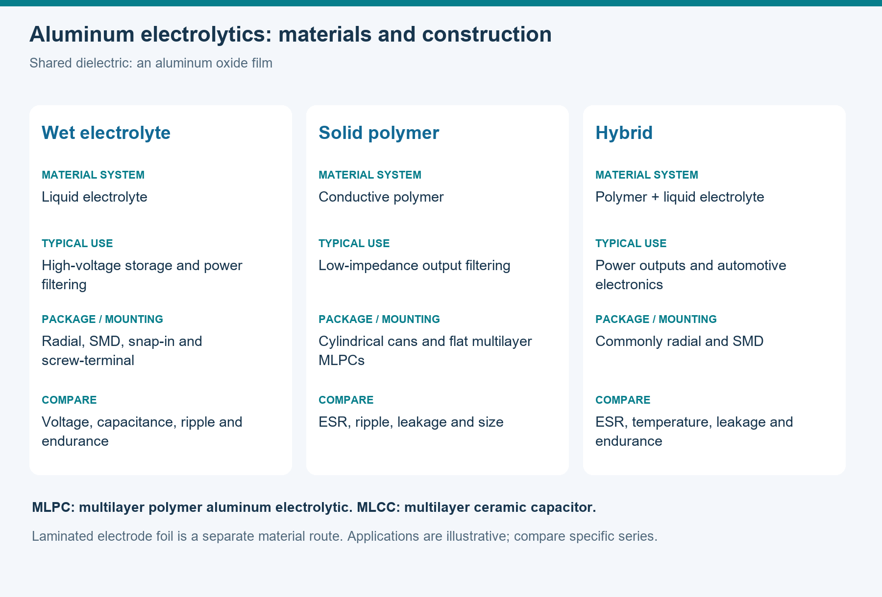 Electrolyte systems and package formats