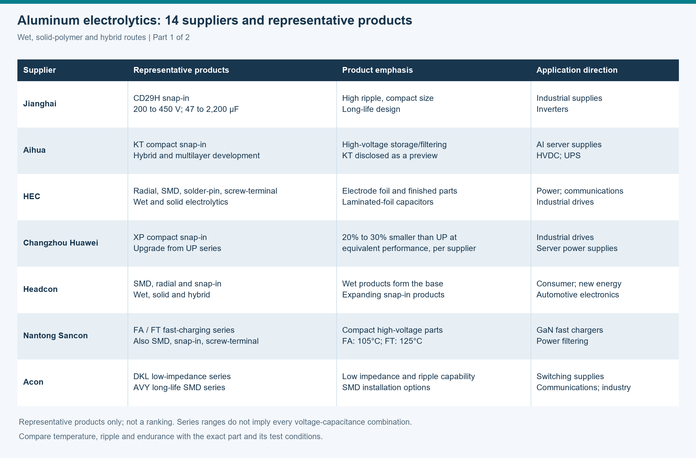 Representative products from seven suppliers