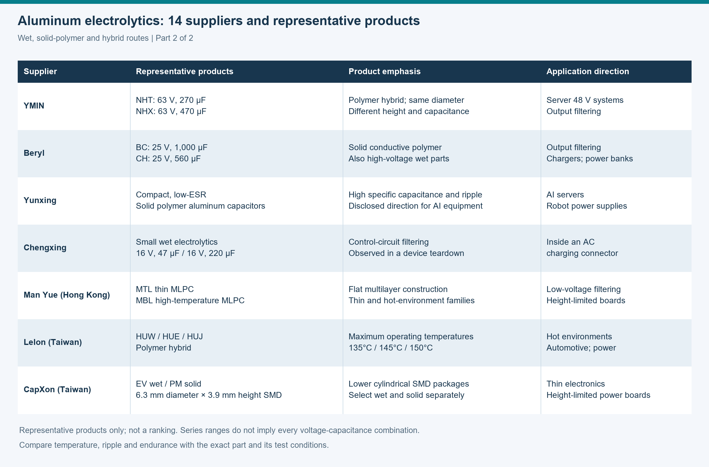 Representative products from the other seven suppliers