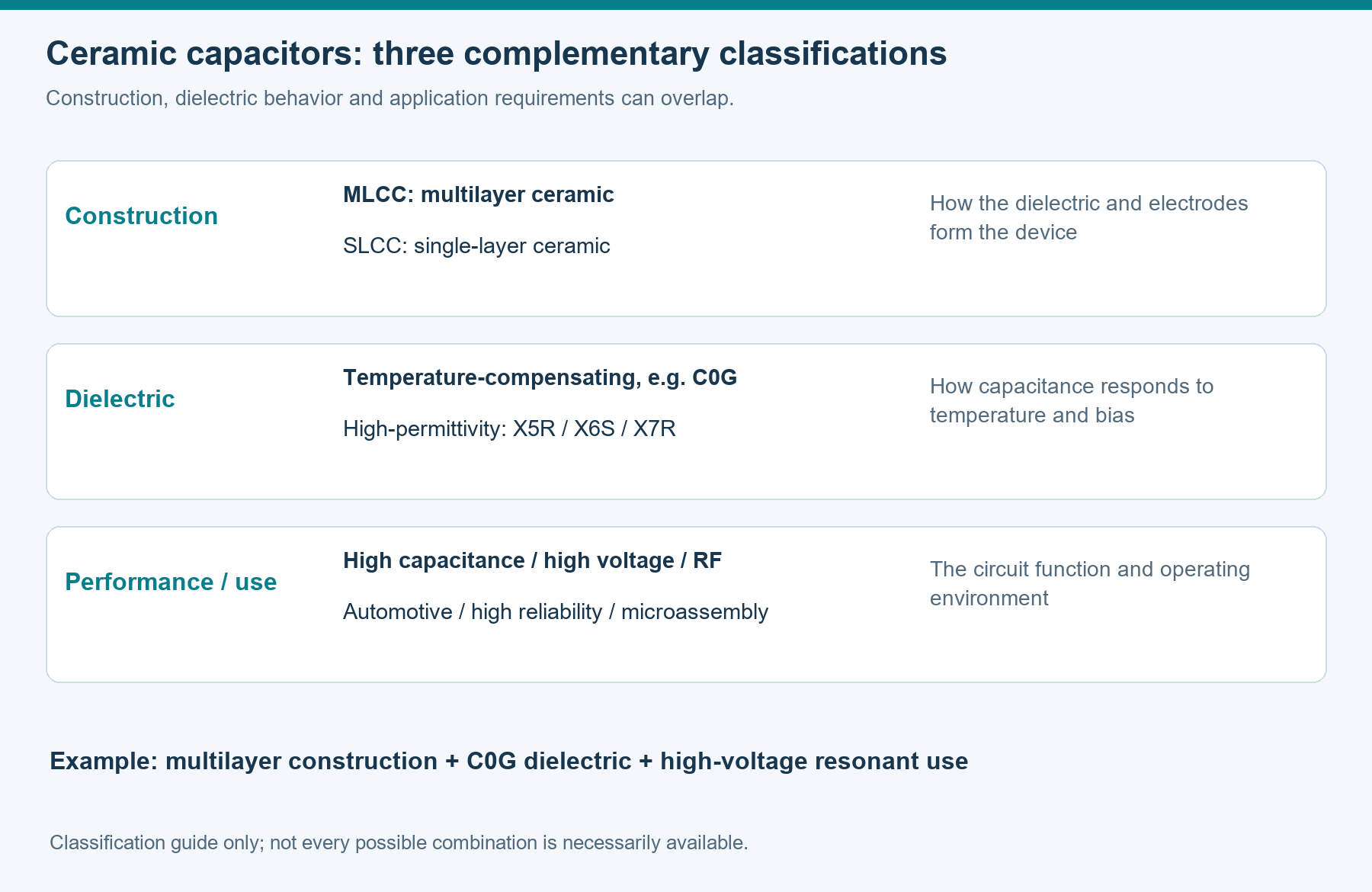 Three complementary ways to classify ceramic capacitors
