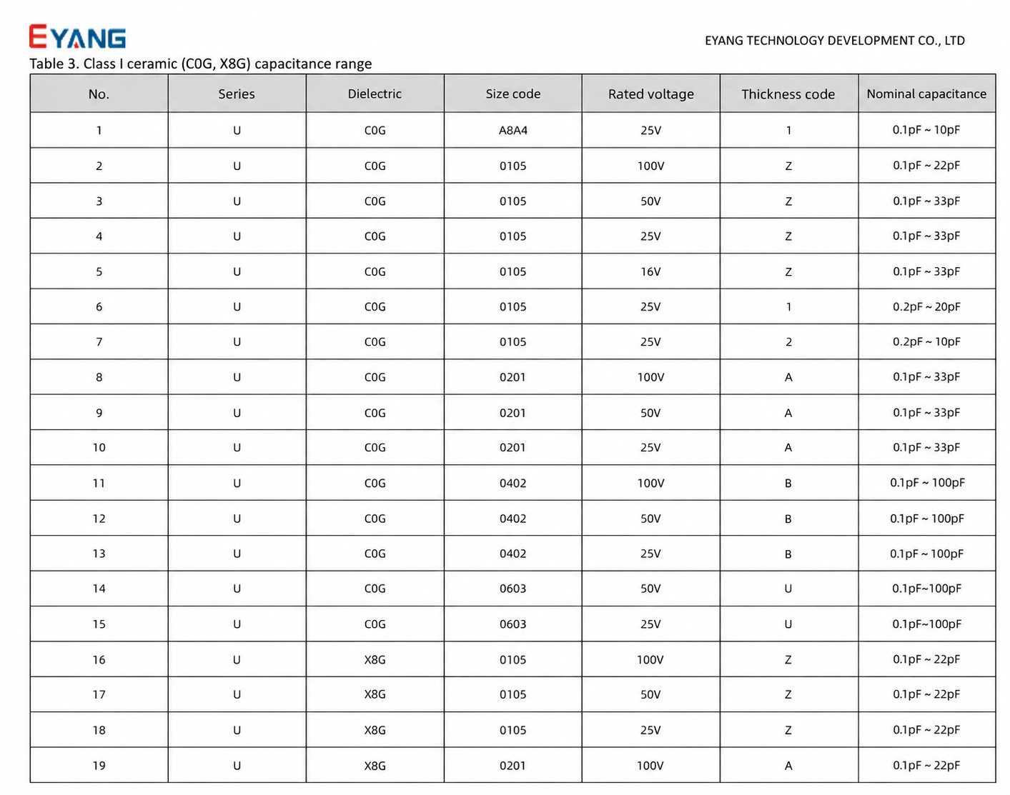EYANG U-series capacitance range with English headings