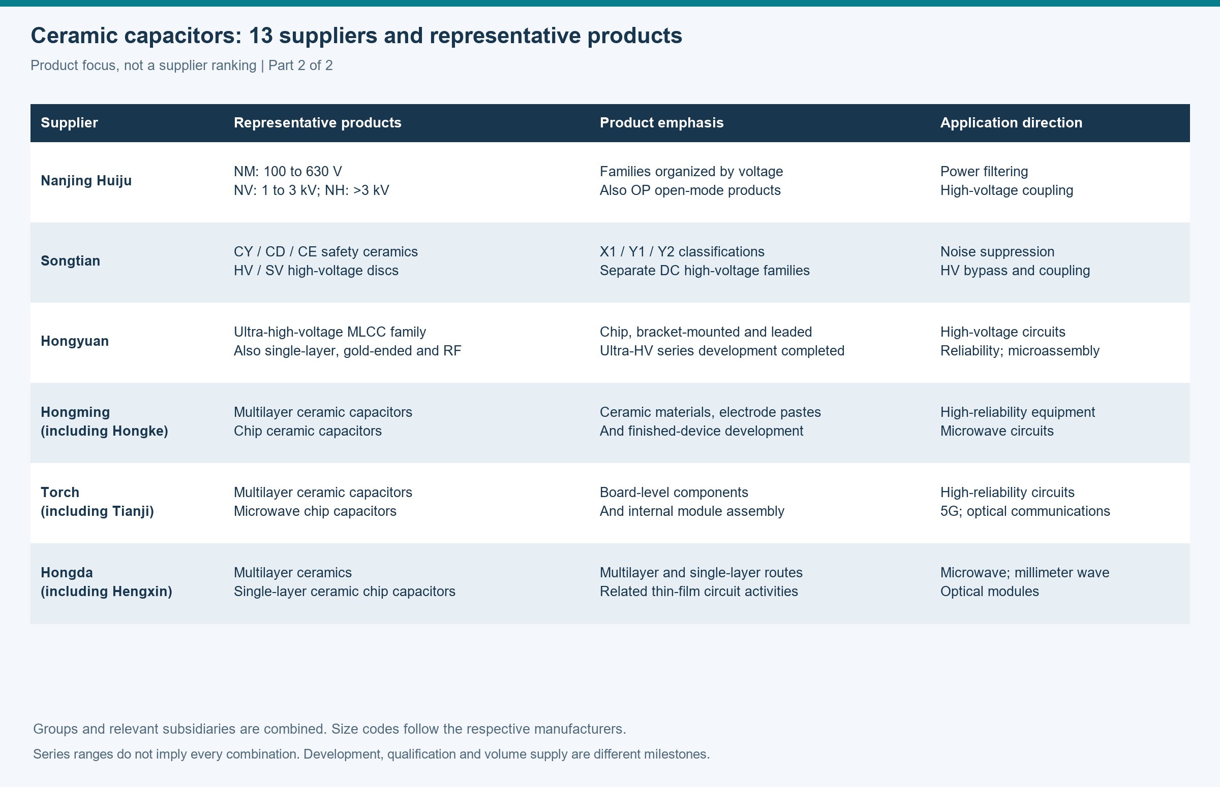 Six suppliers covering high voltage, safety and microassembly