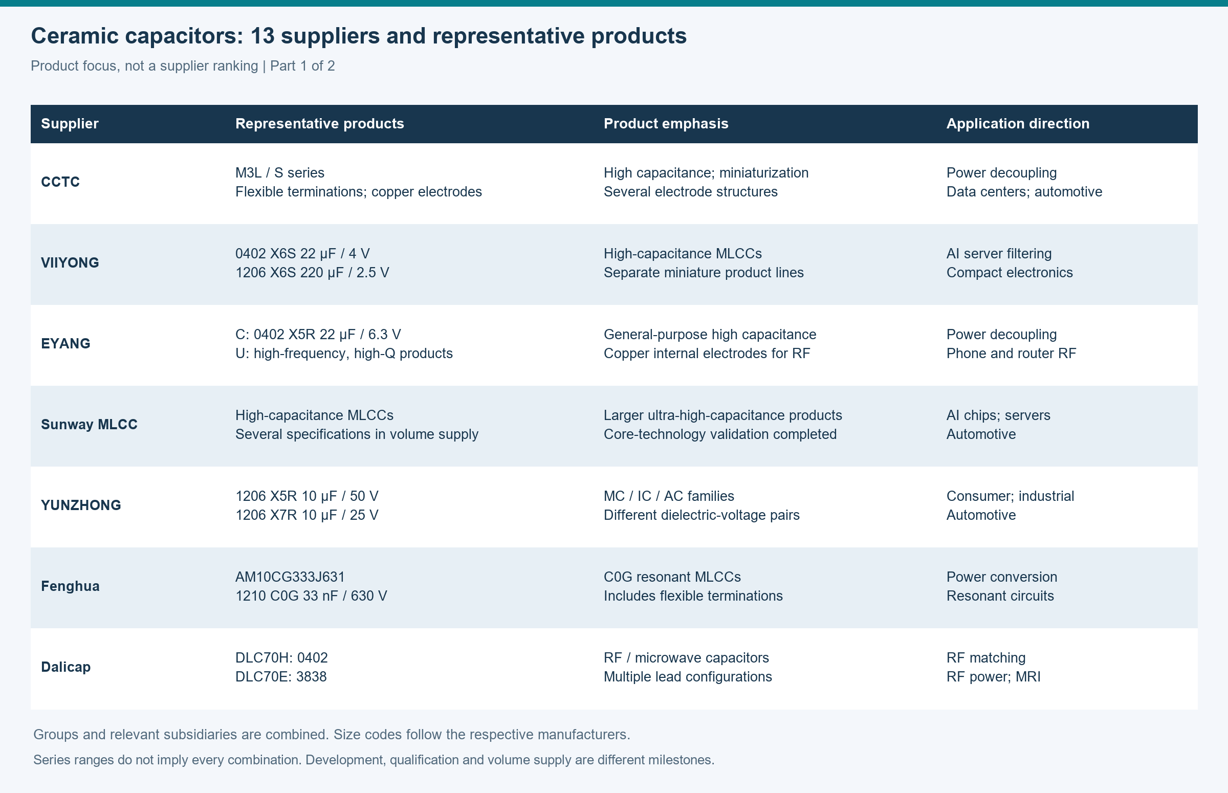 Seven suppliers and representative ceramic capacitor products