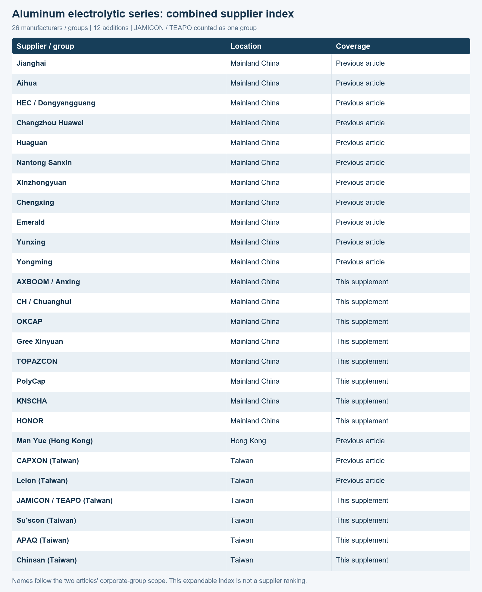 Combined supplier index
