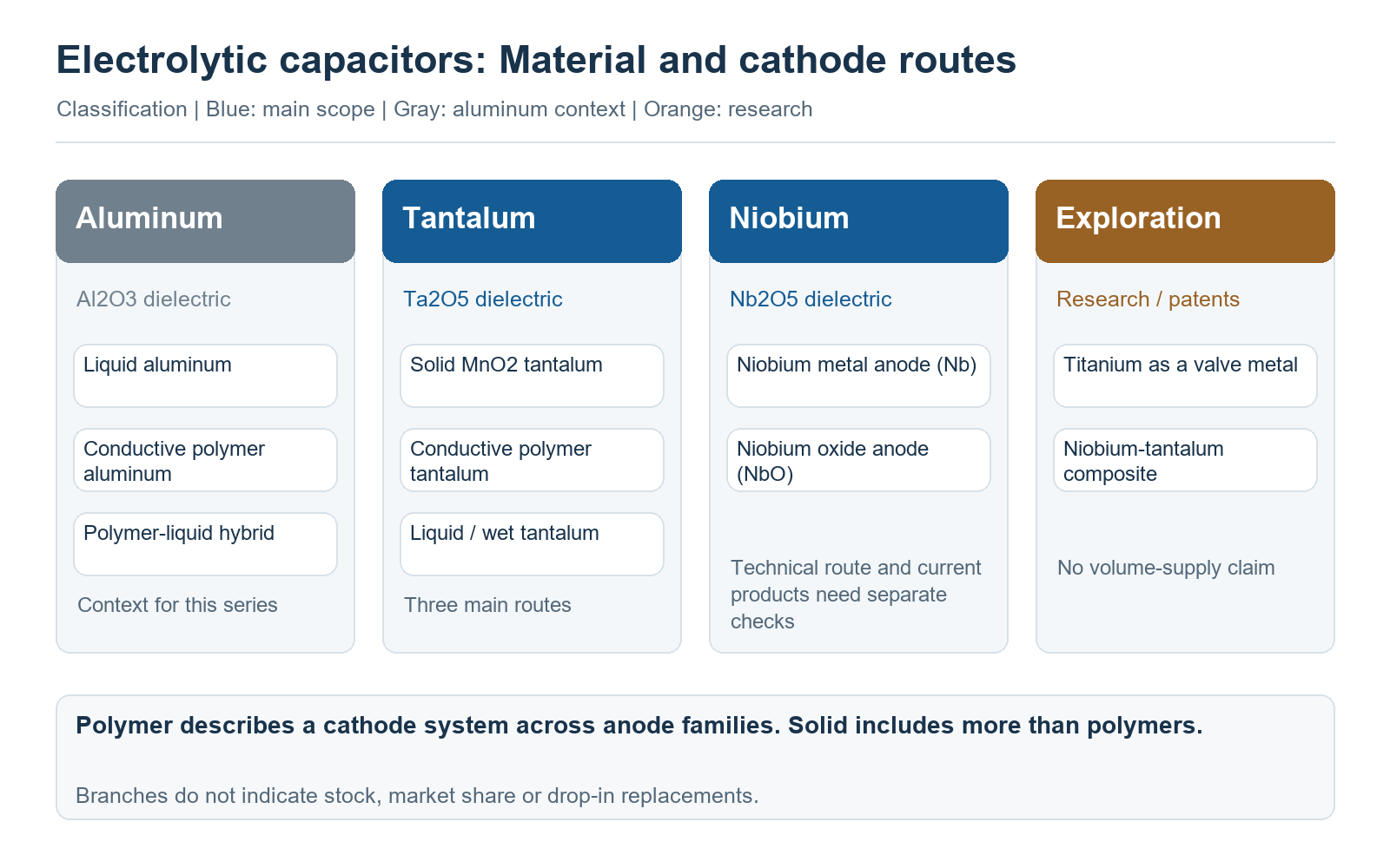 Anode materials and electrolyte branches