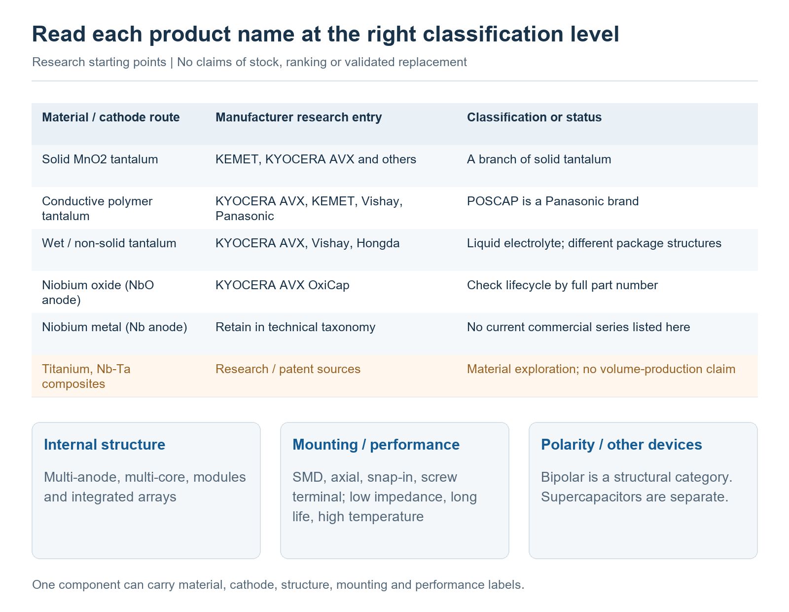 Material routes, supplier research and cross-family labels