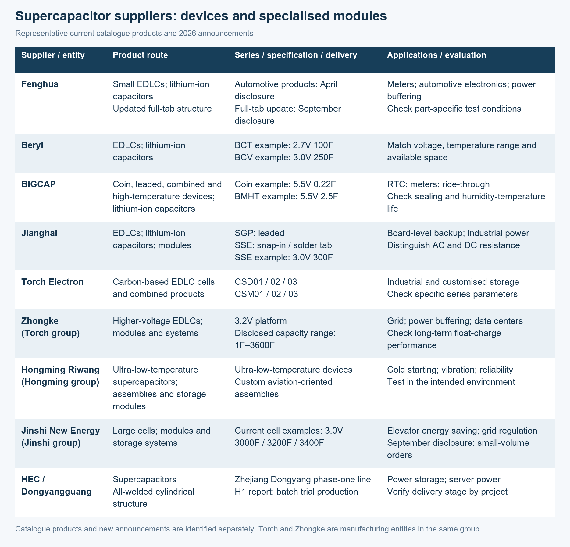Comparison of device and specialised-module suppliers
