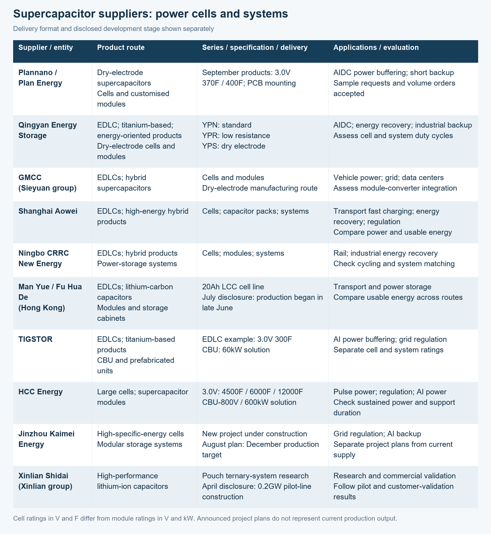 Comparison of power-cell and system suppliers