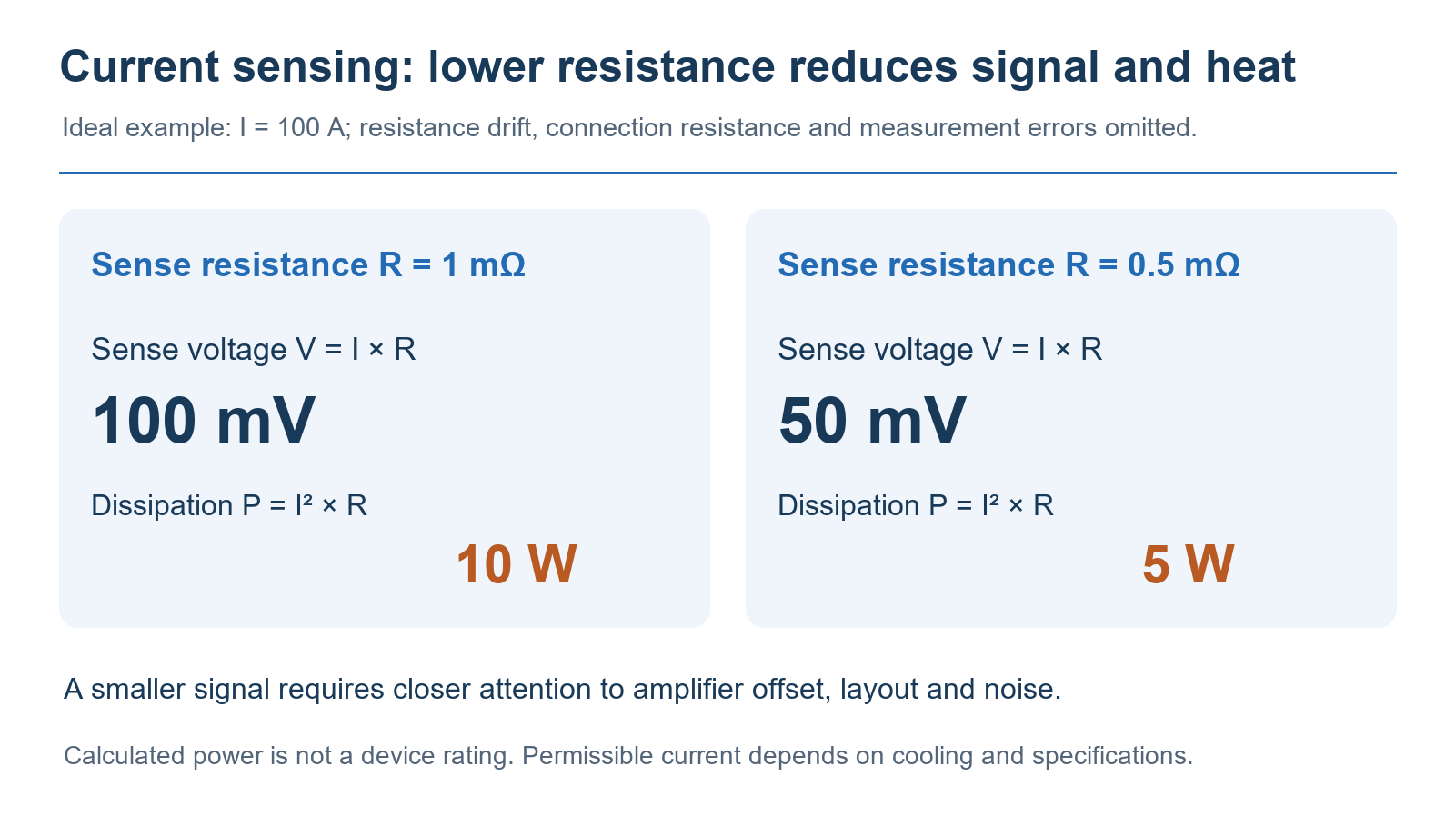 Ideal current-sense resistor calculations