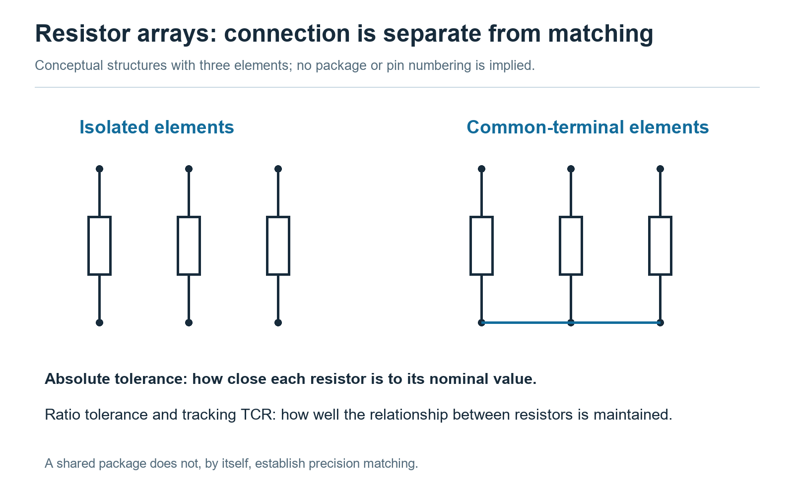 Isolated and common-terminal resistor network structures