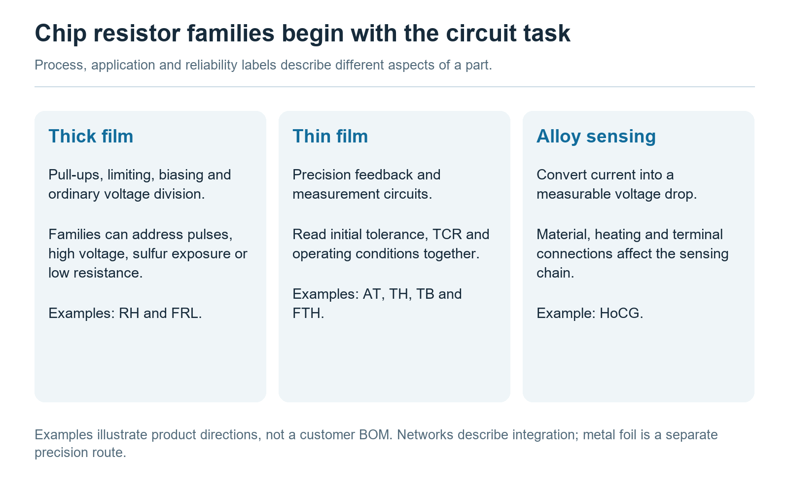 Thick-film, thin-film and alloy resistor applications