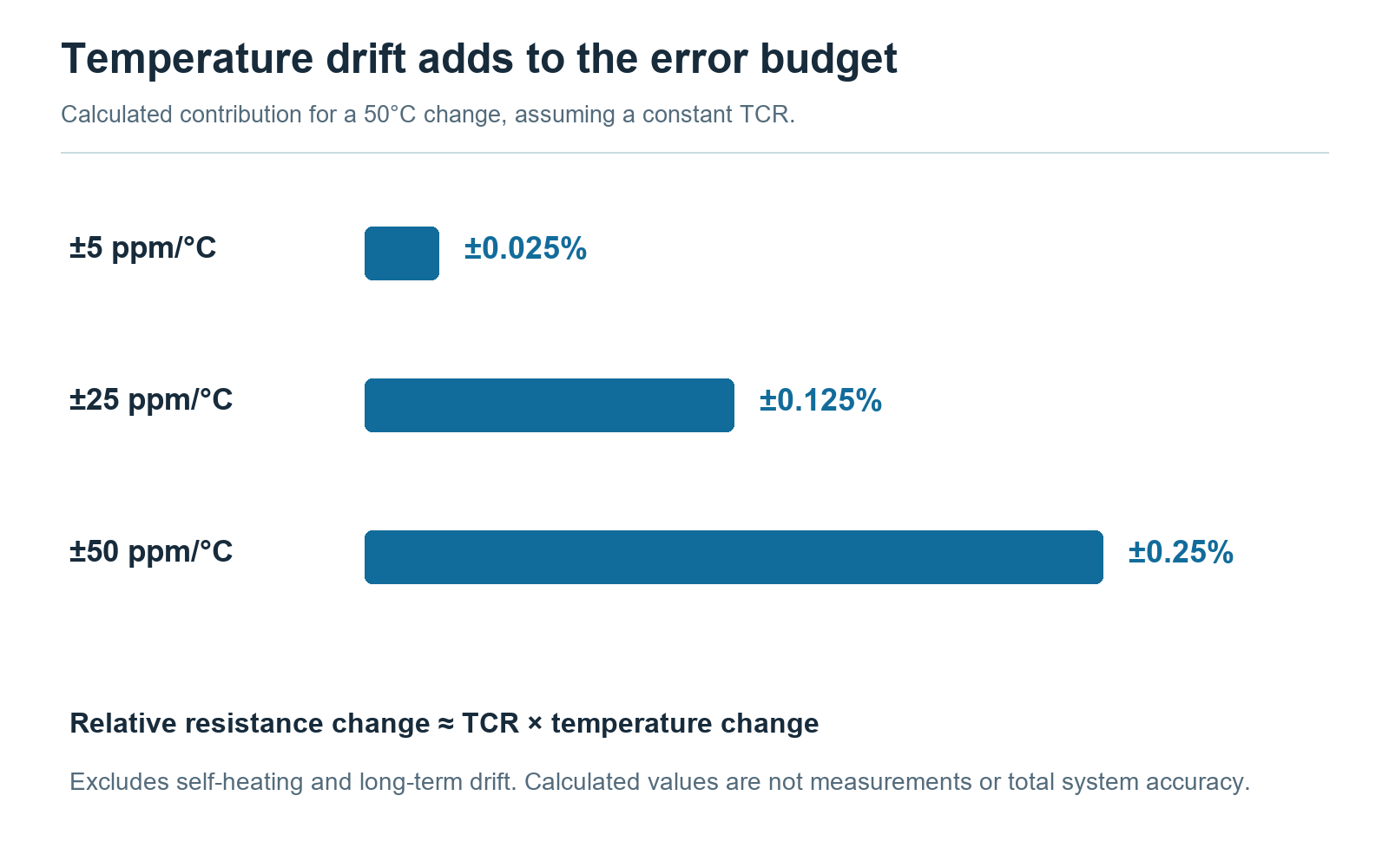 Calculated temperature drift for three TCR grades