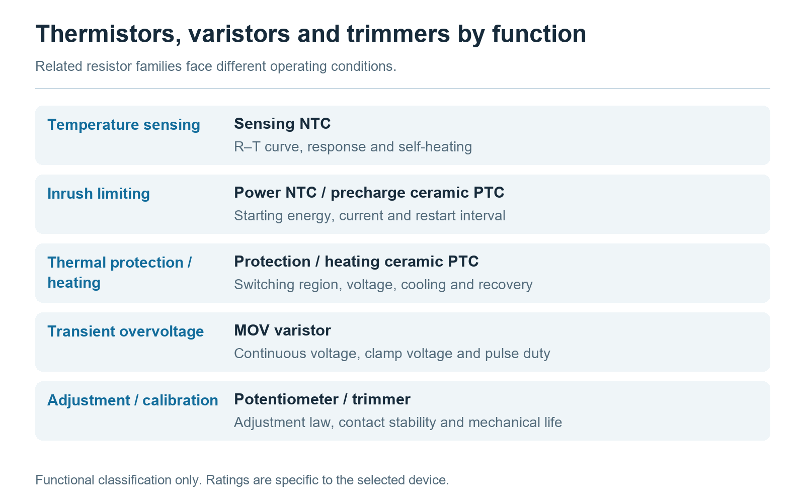 Functions of thermistors, varistors and adjustable resistors