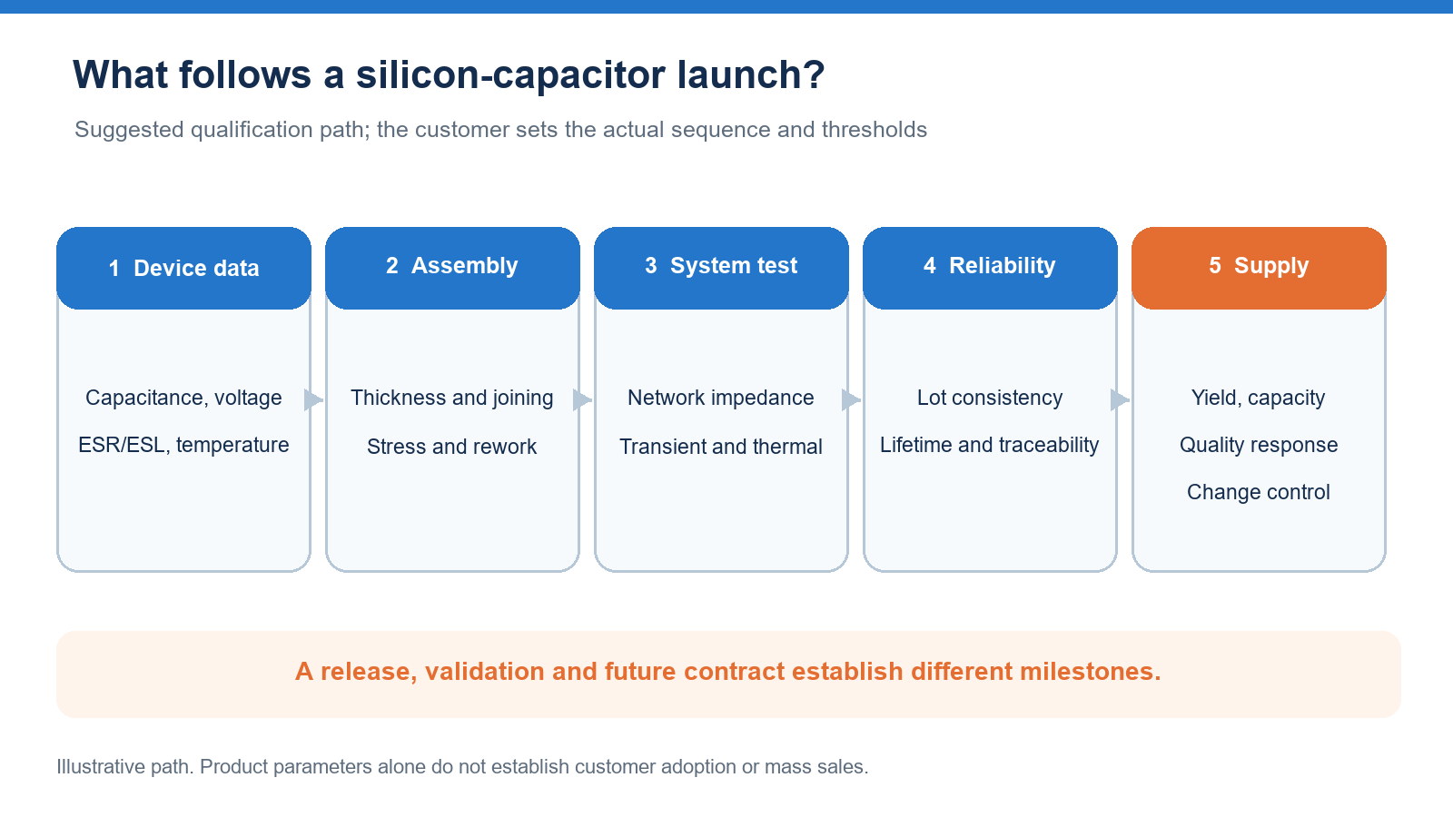 Suggested qualification path from device data to sustained supply
