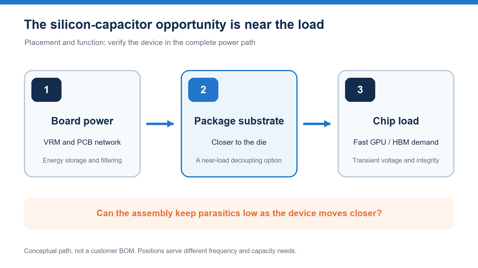 Positions of decoupling capacitors along a power path