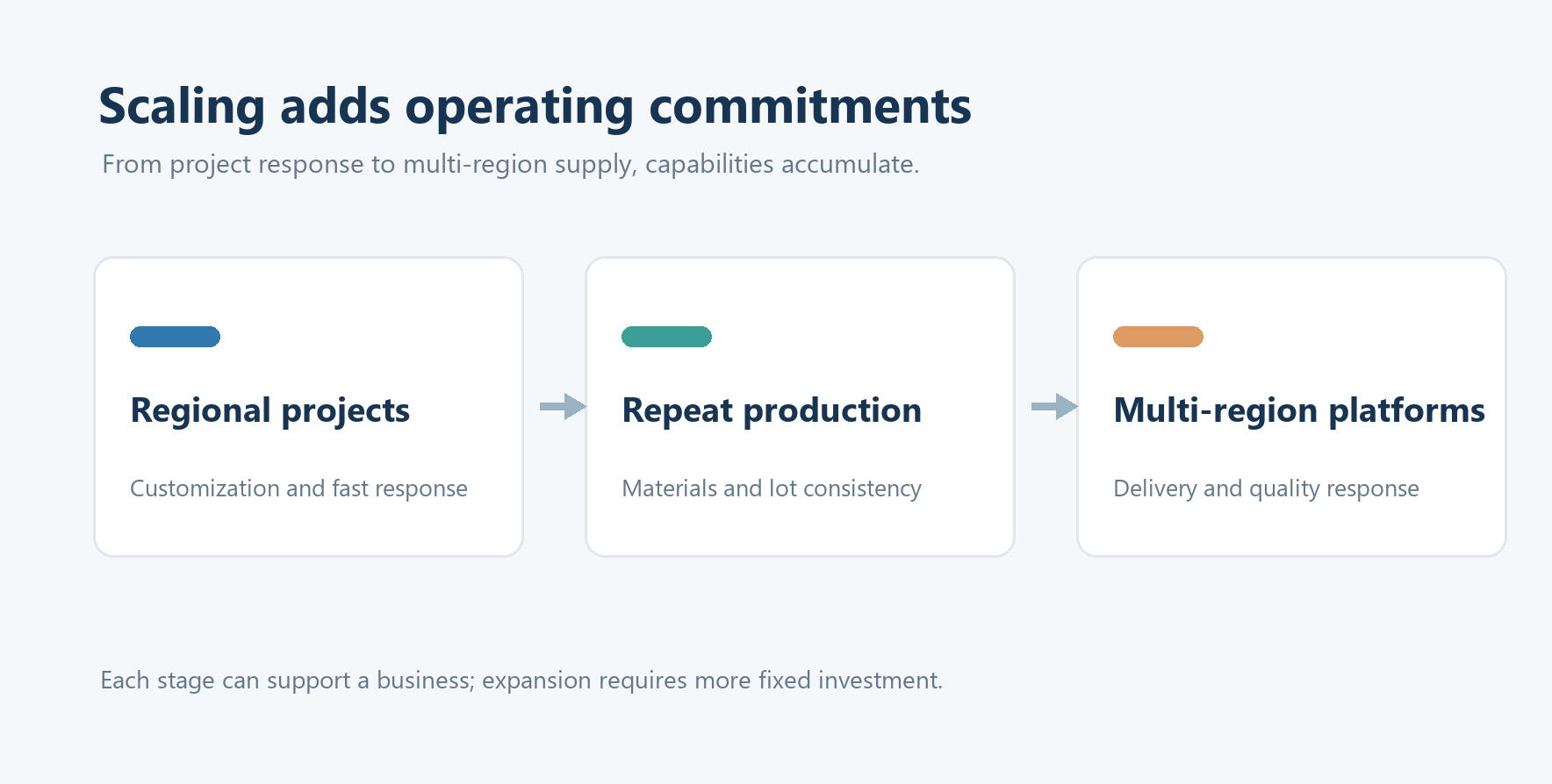 Three stages of capability investment as a supplier moves from regional projects toward multi-region platforms.