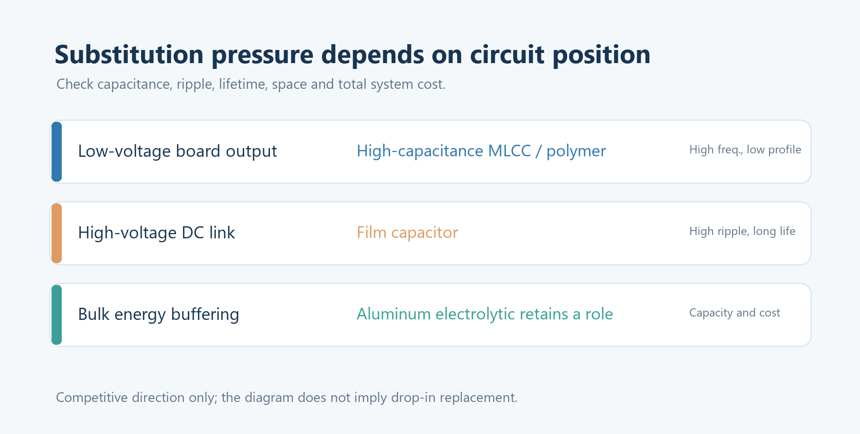 Circuit positions where high-capacitance MLCCs, film and aluminum electrolytics may compete.